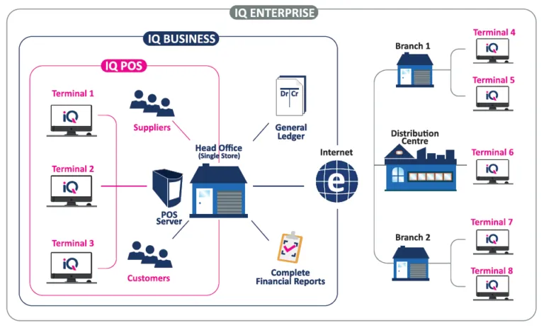 Elevate Your Retail Business with IQ Retail: The Ultimate POS Solution